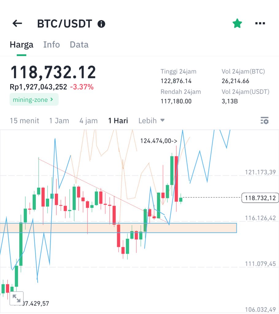hoteliercrypto's tweet photo. Bitcoin yang kita beli di 16K sudah TP 2x yaitu di 32K lalu 64 K, ini aturannya TP tiap 100% beli lagi tiap -30% untuk koin yang disetia-i.

Nanti TP yang ketiga di 128K lalu 212K.

Setiap setelah TP belinya di -30%. Kalau ga dapat -30% ya sial berarti. 

Setia bukan berarti beli dan lupakan, setia artinya TP setiap 100% beli setiap -30% tujuannya agar koinnya tambah banyak. 

Ini #ilmuhoteliercrypto