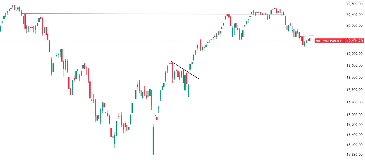 traderashishraj's tweet photo. #niftymidsml400 should sustain above 19615 

Market will start gaining momentum above this level

#niftymidsmallcap400 https://t.co/yy459EvTjx