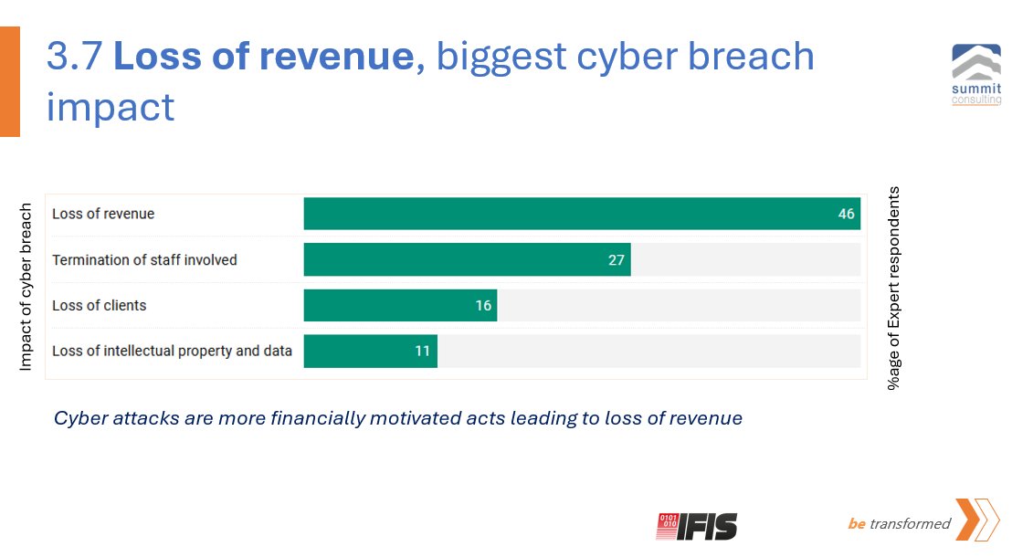 SGgodfrey's tweet image. Can your #organization survive a cyber breach? 

Our #projectFRONTLINE 2025 Report shows loss of revenue is the top impact.
Join top minds to explore the future of #AICybersecurity. 

To attend the conference, event.forensicsinstitute.org
@MustaphaMugisa @forensicsIFIS @summitcltd