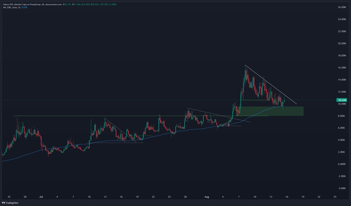 Flipping the minimum wage per coin is inevitable.

Welcome to the $SALARY arc.