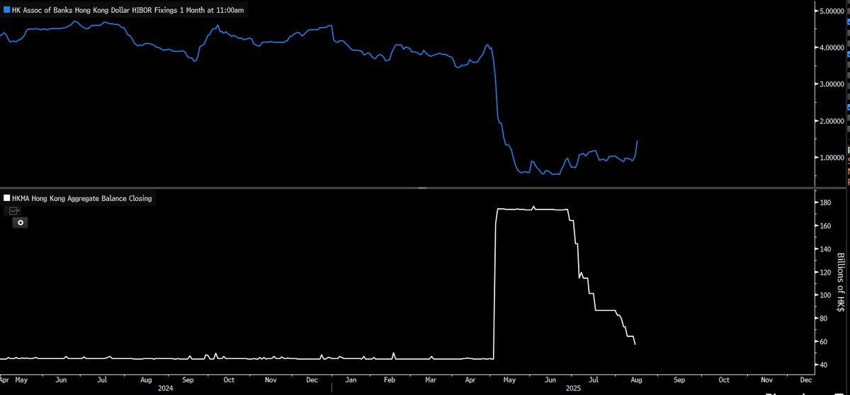 amital13's tweet photo. The HKMA continues to withdraw the substantial liquidity it injected into the banking system earlier this year, and it finally seems to be having an impact.
HIBOR 1M is spiking this morning, putting pressure on carry trades
#liquidity #hibor #dxy https://t.co/ZTtSdViFnm