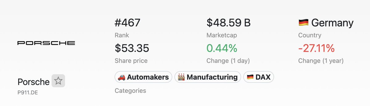 Jobs not complete until we flip Porsche’s market cap.
<a href="/manifestsui/">manifest</a> is 0.004167% of Porsche’s $48B mcap.
We’re just getting started.