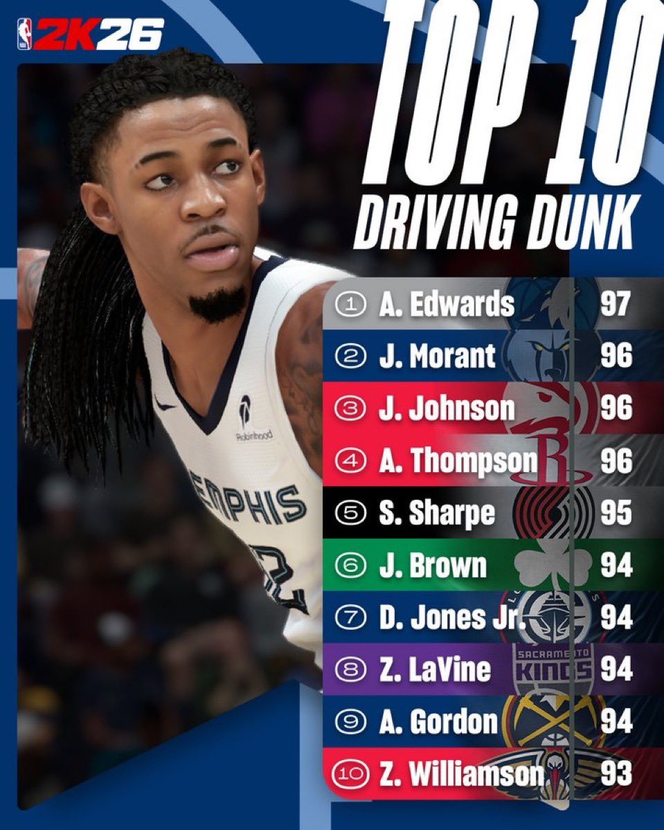 The top 10 players with the highest Driving dunk rating in NBA 2K26 🛫

1. Anthony Edwards- 97
2. Ja Morant- 96
3. Jalen Johnson- 96
4. Amen Thompson- 96
5. Shaedon Sharpe- 95
6. Jaylen Brown- 94
7. Derrick Jones Jr.- 94
8. Zach LaVine- 94
9. Aaron Gordon- 94
10. Zion Williamson-