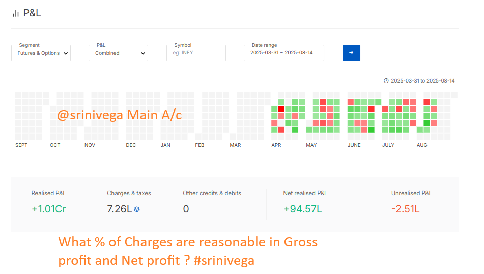 SriniVega's tweet image. ✅ Gross Realised Profit: ₹1.01 Cr
💰 Net Profit (after costs): ₹94.57 L
💸 Charges &amp;amp; Taxes: ₹7.26 L
That’s just 7.19% of gross profit — super efficient for active F&amp;amp;O trading.
#TradingStats #OptionsTrading