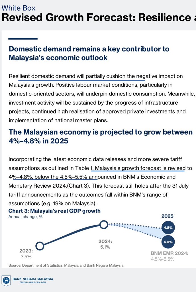 Latest 2Q2025 GDP Malaysia. 

Came in at 4.4%, slightly lower than 4.5% (adv est) earlier in July. 
Similar growth as 1Q at 4.4%. 
•For 2025 full year, BNM maintains forecast of 4-4.8%. 
•IMF forecast is 4.5%. 
•Global trade slower growth 2.6% (2024: 3.5%)
•Next BNM interest