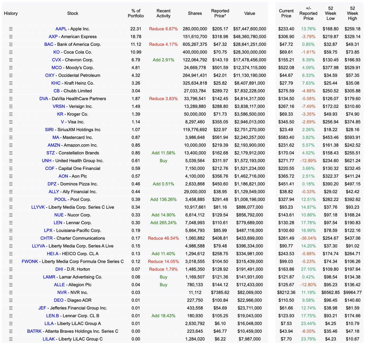 aktionaer's tweet image. Warren Buffett Portfolio UPDATE Q2 2025 🚨 #berkshirehathaway