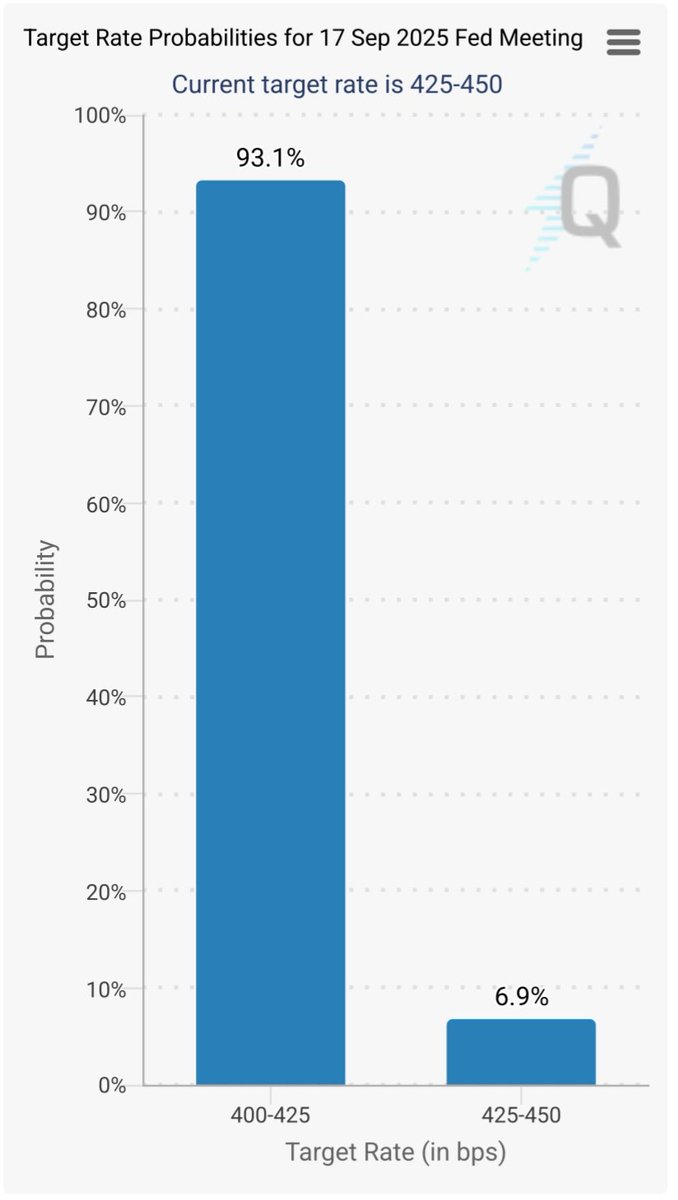📊 LATEST: Despite a hotter-than-expected inflation print, markets still price ~93.1% odds of a 25 bp cut on Sept 17.

#Finance #Markets #FederalReserve #JeromePowell #InterestRates #StockMarket #Crypto