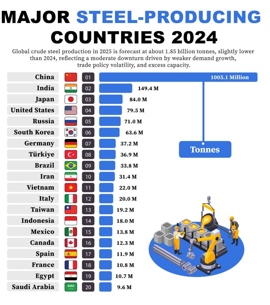 Solix_Trade's tweet image. Global crude steel production in 2024 is hitting 1.84–1.89 billion metric tons, down ~0.9% from 2023 📉. Industrial demand remains cautious, and market volatility continues to shake things up 🌍.

#SteelIndustry #GlobalMarkets #IndustryTrends #Manufacturing #Economy #MetalMarket