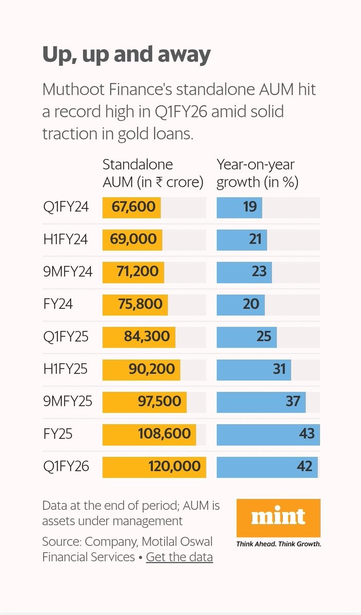 Mint Mark to Market (@livemint_m2m) on Twitter photo Muthoot Finance Q1 shines on gold loan boom; more gains likely, writes <a href="/imharshaj/">Harsha Jethmalani</a>
livemint.com/market/mark-to… Muthoot Finance Q1 shines on gold loan boom; more gains likely, writes <a href="/imharshaj/">Harsha Jethmalani</a>
livemint.com/market/mark-to…