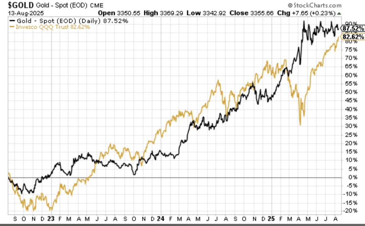 Gold Vs. Tech Stocks. Interesting fact and chart of the day. 

Over the past three yeas, $GOLD and the $QQQ have generated very similar returns and very similar ups and downs. 3-year comparison chart below: