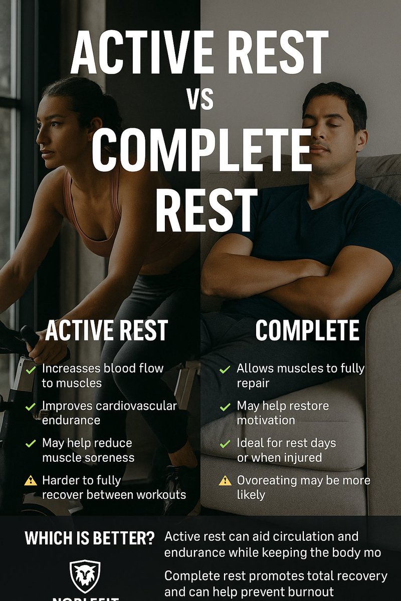 befitwithnoble8's tweet image. Rest days are part of the gains! 🏋️‍♂️ Whether you keep moving or fully recharge, know which rest works best for you. 💪 #NOBLEFIT #ActiveRest #CompleteRest
