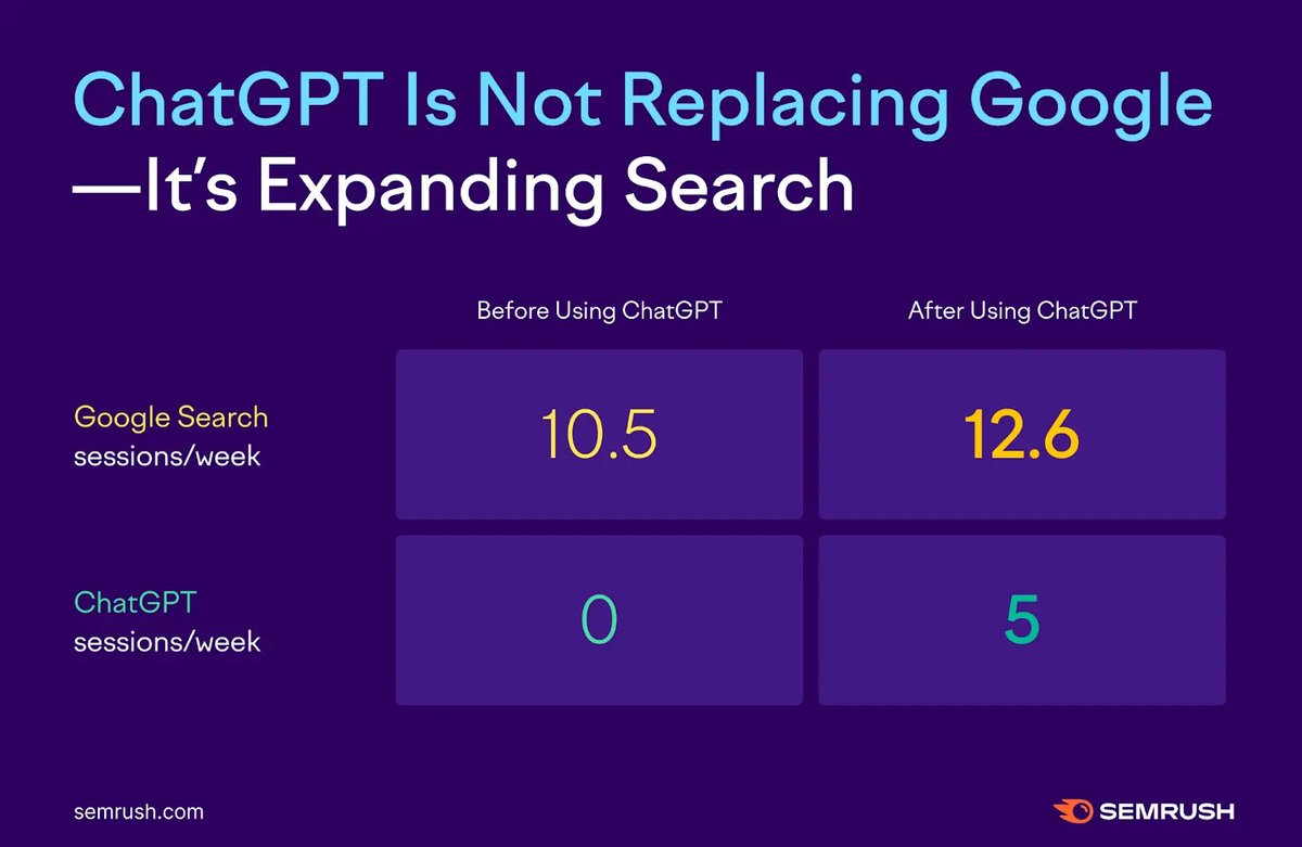 ChatGPT does not reduce Google usage, says a new study from <a href="/semrush/">Semrush</a> 

seo-suedwest.de/9914-studie-ch…

#seo #google #chatgpt #ai #ki