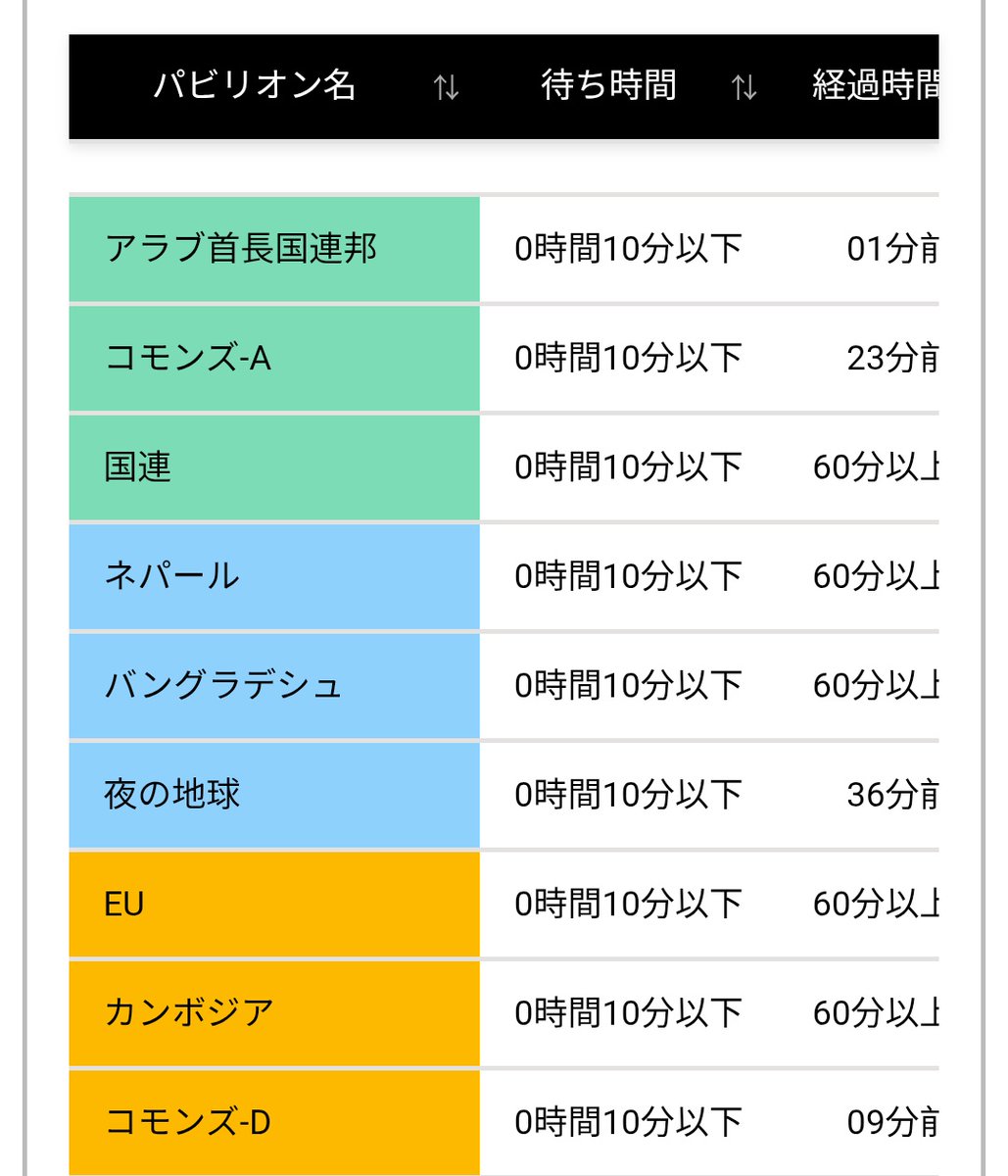 今日万博めっちゃ混んでるんだろうな〜って思ったら、ルーマニア4時間待ち！？
ちなみに待ち時間少なめに書いてあるネパール館は、もっと並んでもいいのにって思うくらい「見て食べて」が楽しめてかなりおすすめ