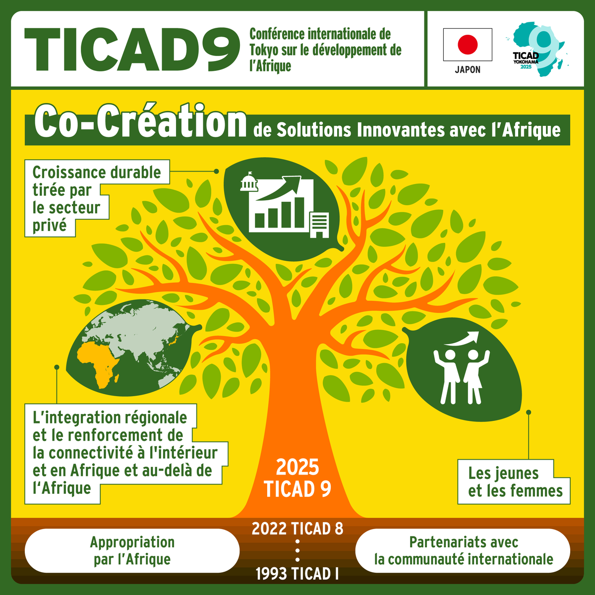 La 9e Conférence internationale de Tokyo sur le développement de l'Afrique (#TICAD9) se tient à Yokohama du 20 au 22 août.
Sous le thème de la « co-création de solutions innovantes aux défis », elle vise à unir les forces du Japon et de l'Afrique pour relever leurs défis communs.