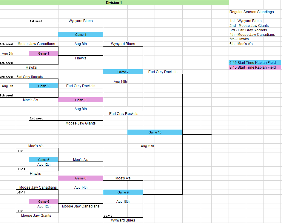 RPFastball's tweet image. Thursday August 14 results from Kaplan Field.  

The Earl Grey Rockets defeat the Wynyard Blues in a well pitched game from both teams to advance to Tuesday's league final.  On the B side of the draw the 6th seed Moe's A's defeat the Moose Jaw Canadians to move on to Monday's…