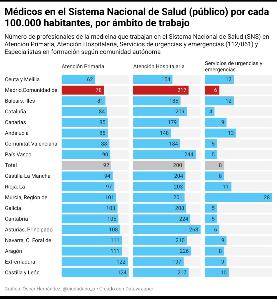 Madrid es la comunidad con menos médicos de Atención Primaria por habitante