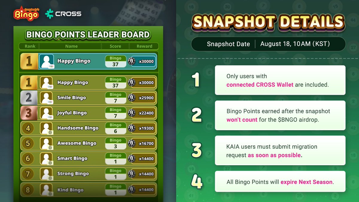 Neel_xx's tweet photo. @EverybodysBingo 
🧩 Bingo 积分快照：8月18日 10:00 KST
之后获得的积分不计入 BNGO。
未绑定 CROSS 钱包或积分低于 100,000 将被排除。
赛季开始时积分全部清零，继续冲！🙌

#CROSS #CROSSPlay #Yapping #Bingo https://t.co/2QfiUreXFZ