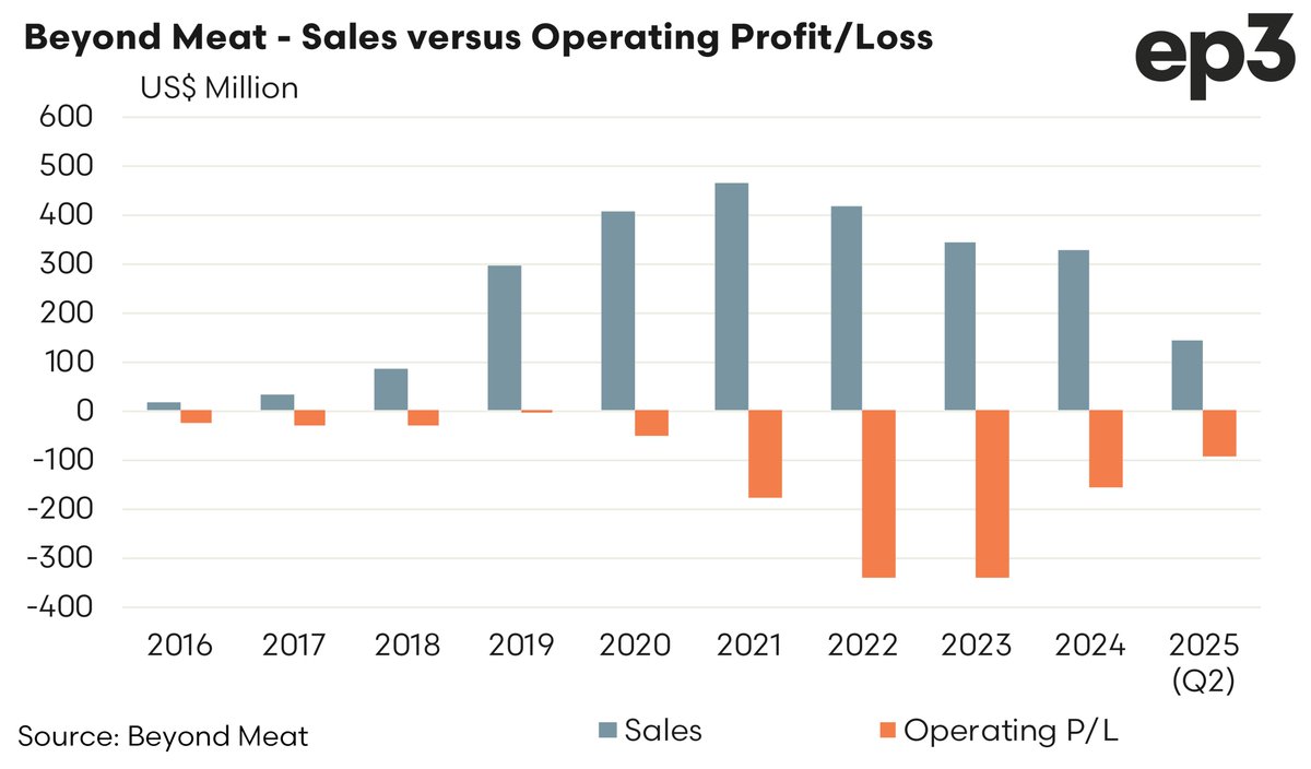 <a href="/BeyondMeat/">Beyond Meat</a> Nothing to see here...