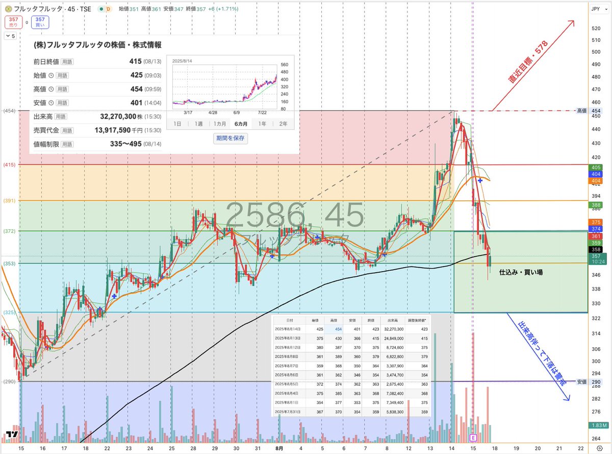 フルッタフルッタ（2586）8月15日分析

直近目標は578
200MAを割って仕込みのタイミングに突入

325ラインに対して出来高伴った下落アプローチは警戒
290まで戻して再度底形成も視野

反応多ければ
詳細な仕込みタイミングと利確値出します🫡

直近の期待材料はリプ欄に🔻
