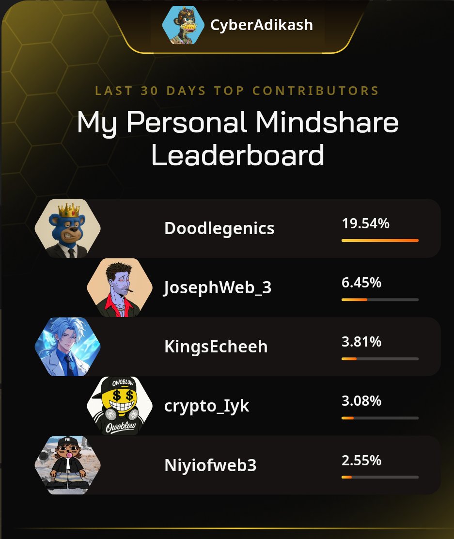 ᴀᴅɪᴋᴀsʜ (@cyberadikash) on Twitter photo Just launched my Personal Mindshare Leaderboard on <a href="/wallchain_xyz/">Wallchain Quacks</a> 🦆
Thanks to my top minds this month:
<a href="/Doodlegenics/">Doodle</a>
<a href="/JosephWeb_3/">Joseph</a>
<a href="/KingsEcheeh/">𝐇𝐮𝐧𝐭Ξ𝐫</a>
<a href="/crypto_Iyk/">🍓WORTHY CALLER</a>
<a href="/Niyiofweb3/">Truman❄️</a>
Champion your strongest supporters.
Launch yours now 👉 quacks.app/?ref=CyberAdik… Just launched my Personal Mindshare Leaderboard on <a href="/wallchain_xyz/">Wallchain Quacks</a> 🦆
Thanks to my top minds this month:
<a href="/Doodlegenics/">Doodle</a>
<a href="/JosephWeb_3/">Joseph</a>
<a href="/KingsEcheeh/">𝐇𝐮𝐧𝐭Ξ𝐫</a>
<a href="/crypto_Iyk/">🍓WORTHY CALLER</a>
<a href="/Niyiofweb3/">Truman❄️</a>
Champion your strongest supporters.
Launch yours now 👉 quacks.app/?ref=CyberAdik…