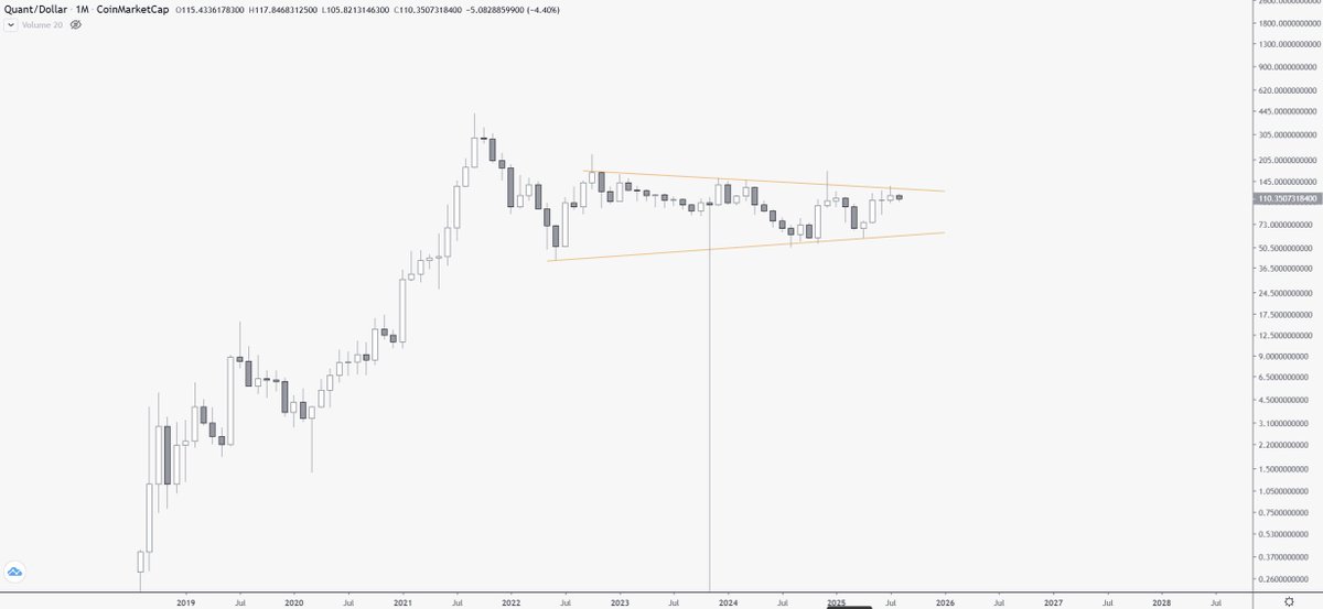 Think there is a good chance of a bullish breakout on $QNT

May need a catalyst.. but if so, after years of accumulation.. 

$QNT would likely enter a new parabolic phase