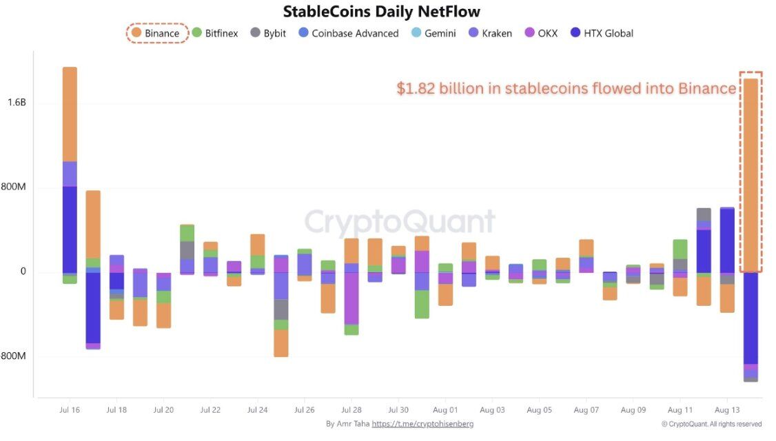 🔥 LATEST: $1.82B in stablecoins just flowed into Binance, per CryptoQuant — possible big market moves ahead! 🚀

#Crypto  #Binance  #Bitcoin