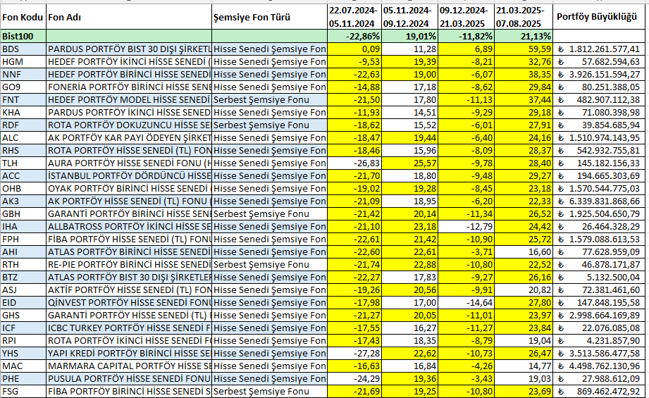 Bugünden itibaren bu hesapta BORSA İSTANBUL'a yatırım yapıp 2 MİLYAR TL üzeri portföy büyüklüğüne sahip hiçbir fon anlatılmayacak olup, hazırlamış olduğum tablolarda da yer verilmeyecektir. 

İstisnalar kusura bakmasın artık mesela NNF ve AK3 ün son dönem performansı kötü değildi
