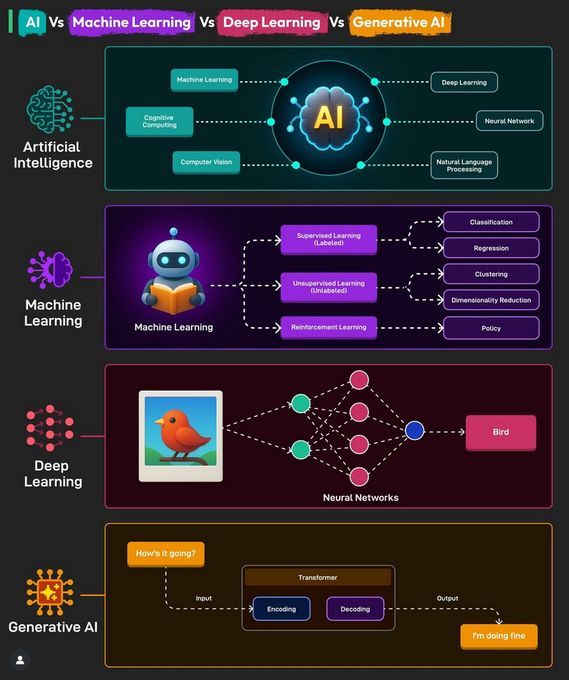 Ronald van Loon (@ronald_vanloon) on Twitter photo #AI Vs #MachineLearning Vs #DeepLearning Vs #GenerativeAI
by <a href="/Python_Dv/">Python Developer</a>
#ArtificialIntelligence #MI #ML #DL
cc: @terenceleungsf <a href="/ylecun/">Yann LeCun</a> <a href="/ogrisel/">Olivier Grisel</a> #AI Vs #MachineLearning Vs #DeepLearning Vs #GenerativeAI
by <a href="/Python_Dv/">Python Developer</a>
#ArtificialIntelligence #MI #ML #DL
cc: @terenceleungsf <a href="/ylecun/">Yann LeCun</a> <a href="/ogrisel/">Olivier Grisel</a>