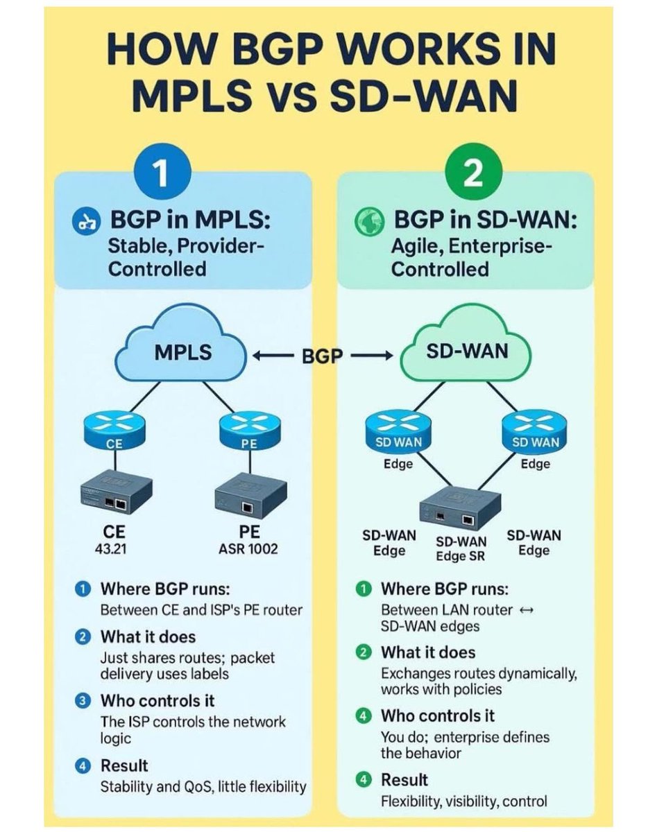 MPLS vs SD-WAN!! | IPCisco
.
Learn Label Switching: ipcisco.com/lesson/mpls-la…
.
Please Retweet..:)
.
#ccna #cisco #network