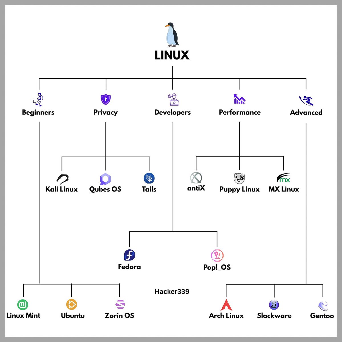 LINUX DISTROS based off on Use