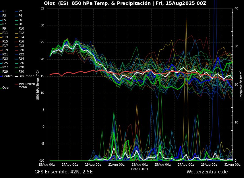 16'5°C de mínima i fregant els 35°C ja a aquesta hora a #Olot 
Aguanteu 3/4 dies més i afluixarà... 😶‍🌫️😓🌡️📈