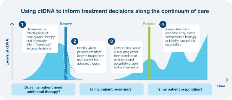 OncologyTimes's tweet image. One in six oncologists in the BESPOKE CRC trial changed treatment plans for #ColorectalCancer based on ctDNA results. See how #MRDtesting is transforming #CRC care: ow.ly/RkS850Wy7sS