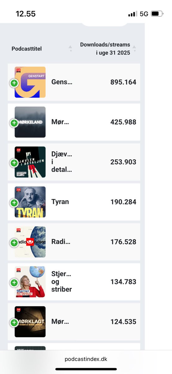 Nu på en kvart million ugentlige downloads - selvom det meste af indholdet(fra sept 2023) kun findes i DR Lyd. Det æ’ ring’ da! 

Jeg var en smule skeptisk overfor ideen i starten i forhold til at indholdet skulle låses derinde - men ser ud til lytterne følger med.