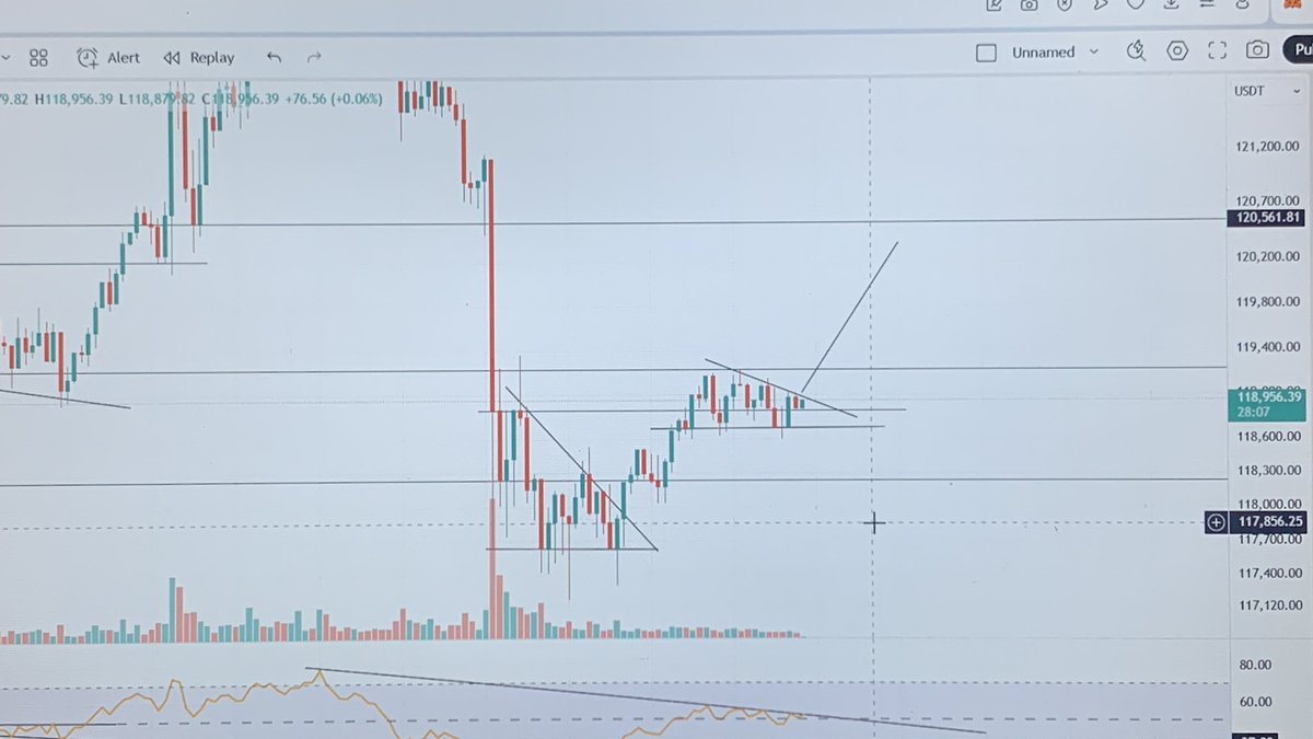 MhamadMhanna5's tweet photo. #btc bullish pennant 30min/C
Expecting #bitcoin to move up targeting 120500-700 on breakout.

Invalidation and a breakout from below will drop the price to 118200-300 support zone. https://t.co/GKzCy6umdr