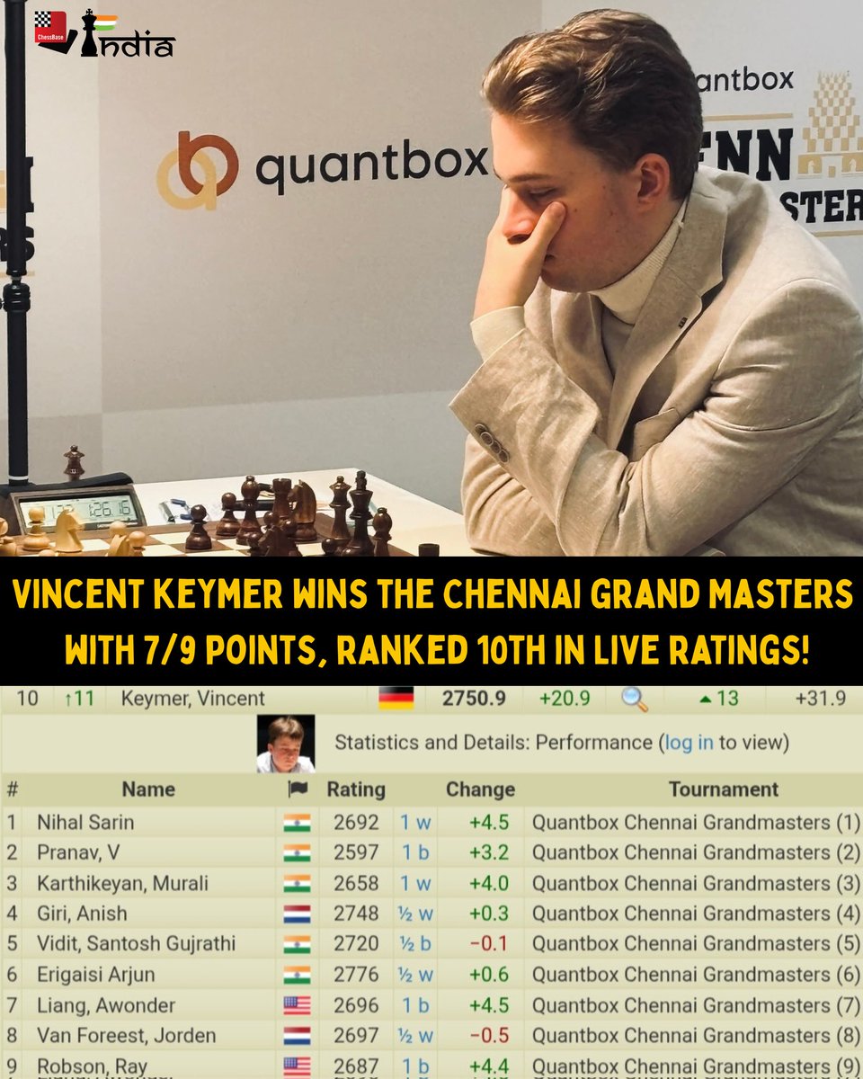 ChessbaseIndia's tweet image. Vincent Keymer finishes off in style! He wins the Quantbox Chennai Grand Masters 2025 with an incredible score of 7/9 points, defeating Ray Robson in the final round!

Huge congratulations to Vincent - he is now World no.10 with a live rating of 2750.9!

#chess #chessbaseindia…