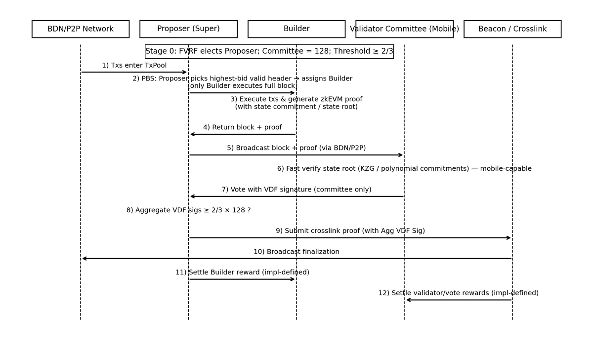 Check out the visual breakdown of the mobile validator’s many steps—we handle the complexity behind the scenes, so you can enjoy the rewards. Your time. Your attention. Your fortune, mined.
#MobileValidator #Blockchain #Rewards #TechInnovation