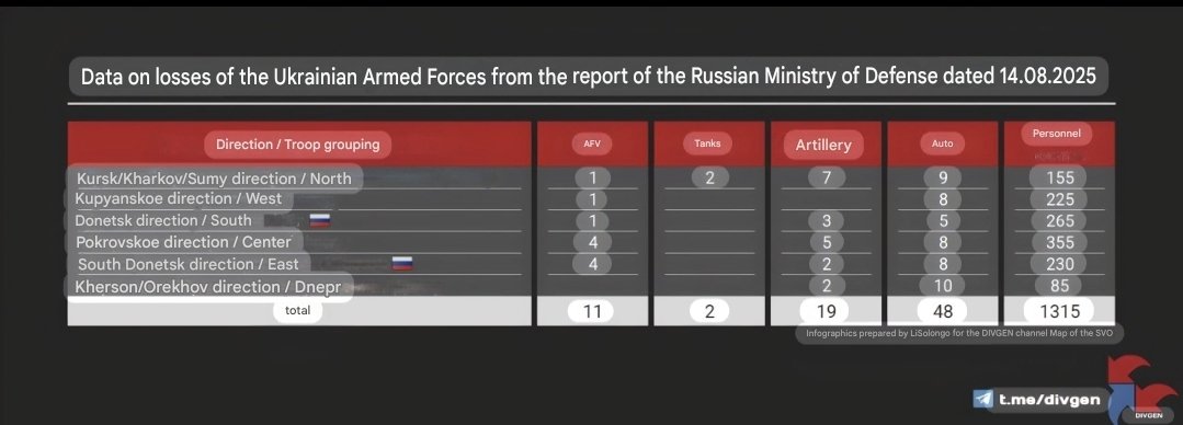 From the Russian Ministry of Defense report dated 14.08.2025

Enemy losses for yesterday amounted to:
〰️〰️〰️〰️〰️
🔵1315 military personnel
🔵13 units of armored vehicles, including two tanks and a BMC "Kirpi" armored car
🔵19 artillery systems, including the "Bogdana"