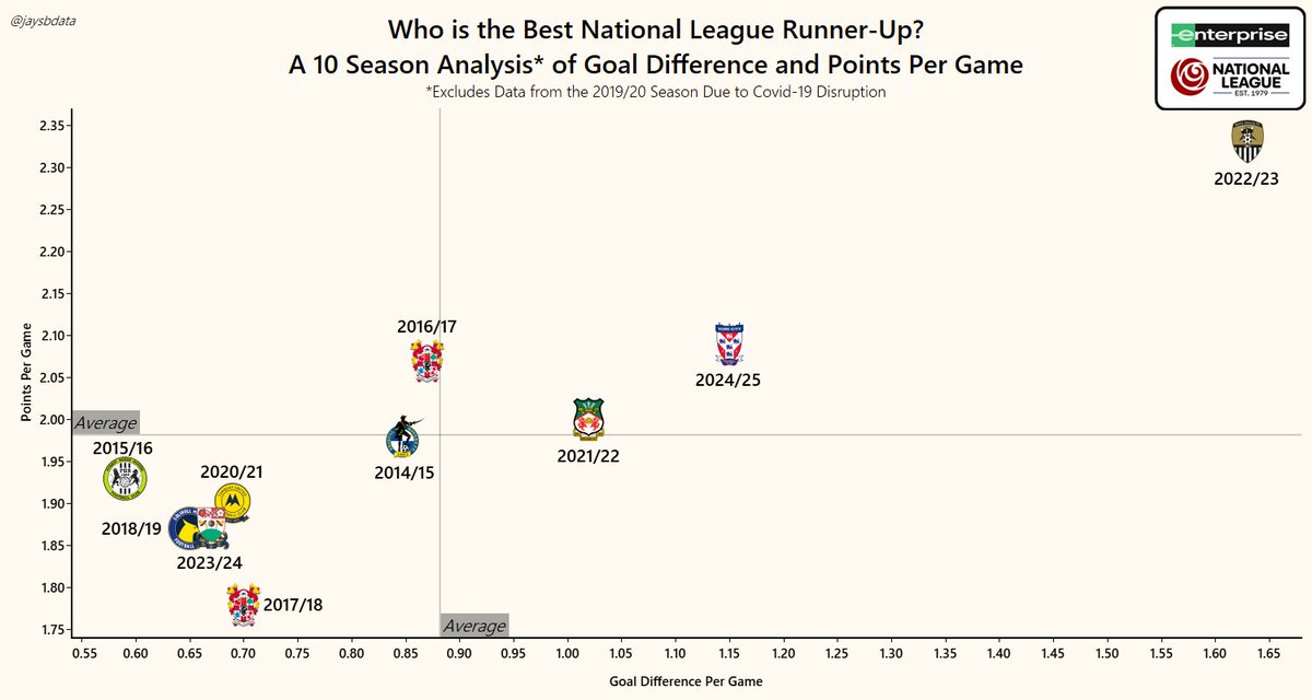 Jay (@jaysbdata) on Twitter photo The <a href="/NL_Enterprise/">Enterprise National League</a> promotion format is always intriguing! The most deserving team doesn’t always get rewarded!
Last season, <a href="/YorkCityFC/">York City FC</a> had the 2nd best goal difference and points per game of any runner-up across the past 10 seasons!
#yorkcity #york #ycfc #football #data The <a href="/NL_Enterprise/">Enterprise National League</a> promotion format is always intriguing! The most deserving team doesn’t always get rewarded!
Last season, <a href="/YorkCityFC/">York City FC</a> had the 2nd best goal difference and points per game of any runner-up across the past 10 seasons!
#yorkcity #york #ycfc #football #data