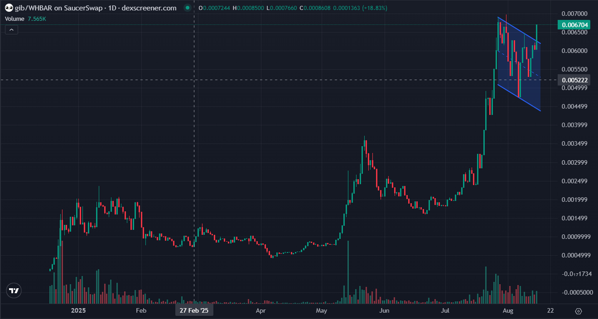 AlphaRomero ༼ つ ◕_◕ ༽つ (@alpharomero_) on Twitter photo Why is $GIB Up Only?
Why is $GIB about to breakout and start it's next move up to $100m+?
- Dev is based. <a href="/gibfather/">LED ༼ つ ◕_◕ ༽つ</a> works for <a href="/HashPackApp/">HashPack Wallet</a> and is an OG who is deeply engrained in the Hedera ecosystem. Absolute workhorse who never gibs up.
- Copy pasta memetics are elite and Why is $GIB Up Only?
Why is $GIB about to breakout and start it's next move up to $100m+?
- Dev is based. <a href="/gibfather/">LED ༼ つ ◕_◕ ༽つ</a> works for <a href="/HashPackApp/">HashPack Wallet</a> and is an OG who is deeply engrained in the Hedera ecosystem. Absolute workhorse who never gibs up.
- Copy pasta memetics are elite and