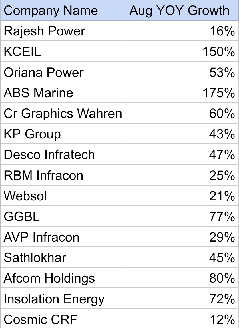 August month YOY employees growth as per LinkedIn