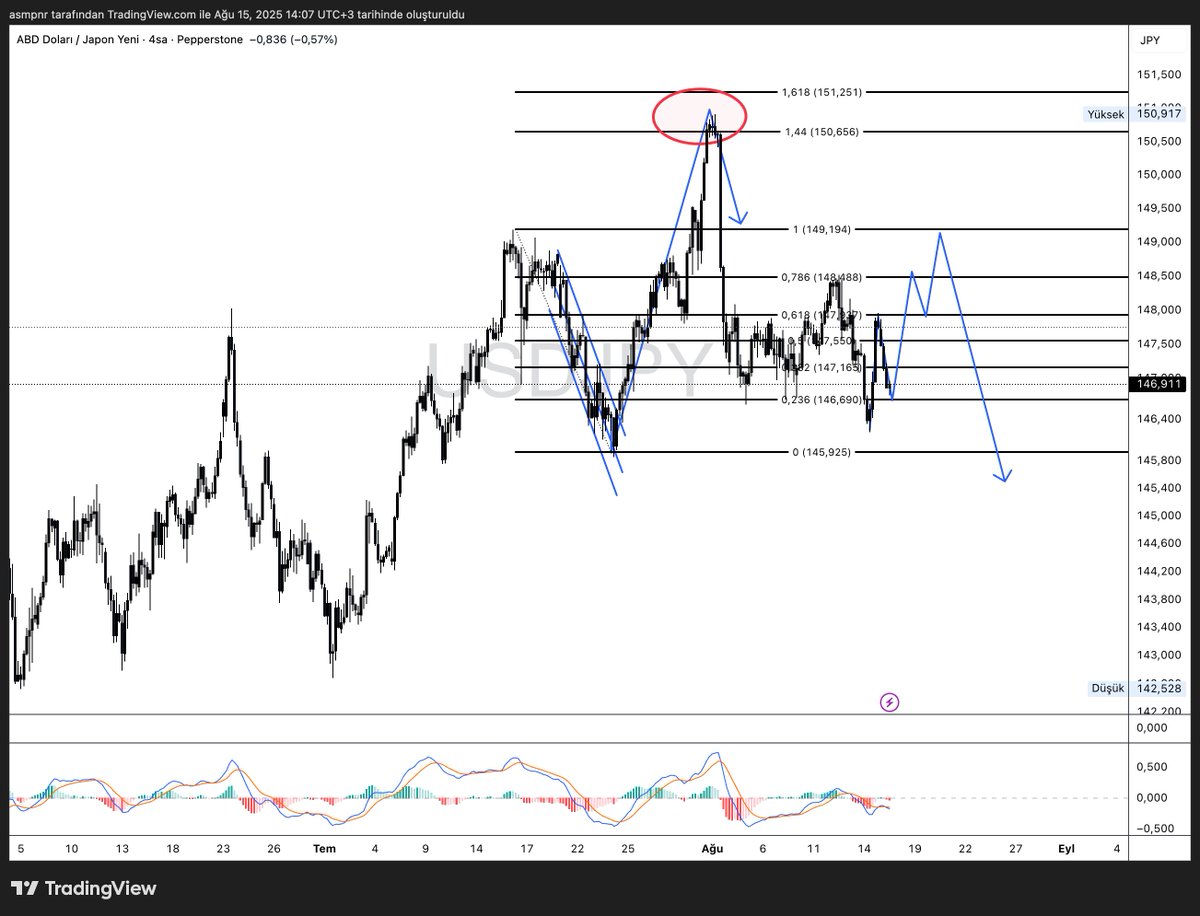 semikuzey's tweet photo. #usdjpy #jpy #forextrading https://t.co/7gdJ28a4Tx