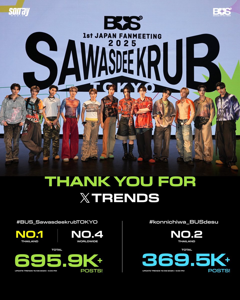 皆さんの応援のおかげで、#BUS_SAWASDEEKRUBTOKYO がタイ🇹🇭のトレンドで1位（投稿数約695,900件）、世界で4位にランクインしました！

さらに、#konnichiwa_BUSdesu もタイ🇹🇭のトレンドで2位（投稿数約369,500件）にランクインしました！

応援してくださった皆さん、本当にありがとうございます✨
_