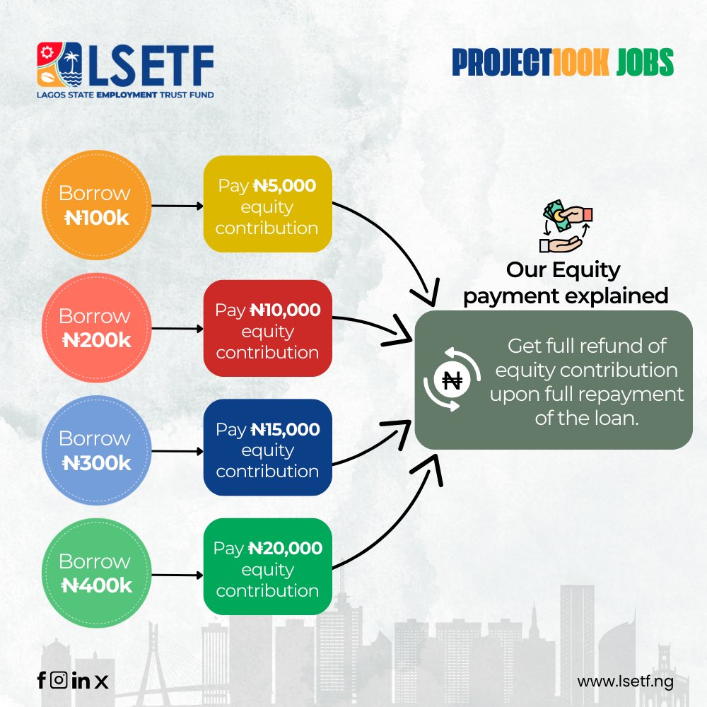 LSETF's tweet photo. Borrow big, pay small, get it all back!
With #Project100KJobs, your 5% equity contribution is a refundable commitment you get back once your loan is fully repaid.
Want to see how it works? 👉 Swipe.
#LSETF https://t.co/Tp89yTU1yN