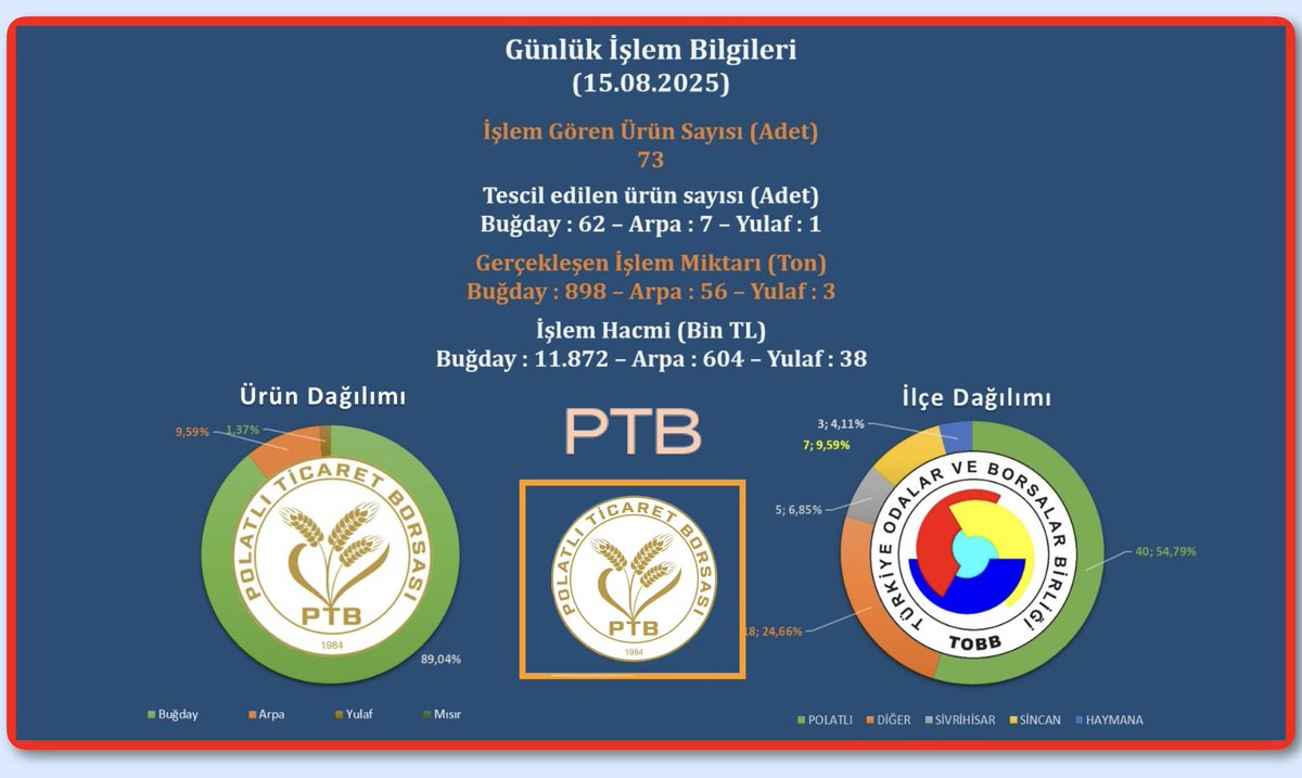 🗓15.08.2025,
🚜Toplam Araç 73,
📝Tescil’ Edilen 70,
🌾Toplam 957 Ton Ürün 
📊işlem görmüştür.
📈Fiyat (ortalama TL/Ton);
Ekmeklik Buğday 13.221,
Arpa 10.784, Yulaf 12.690.
🔗Link: 📺 polatliborsa.org.tr/satis-salonu-b…
<a href="/TOBBiletisim/">TOBB</a> <a href="/PTBiletisim/">Polatlı Ticaret Borsası</a>