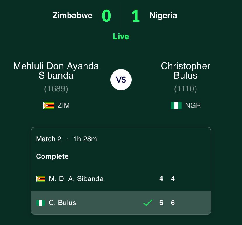 ntf_tennisng's tweet photo. 🇳🇬 Second win in the bag! Onye Christopher Bulus!!!
Nigeria’s resilient, clinched our second singles win today with composure and grit. Now, Daniel Adeleye and Bulus team up for the decisive doubles rubber to seal the day! 🎾
#daviscup #teamnigeria #bulus #gameset #naija https://t.co/PsMYkP5xy8