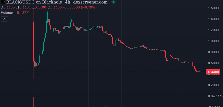 please do not buy any $black. don't prolong this. instead learn from it. another "shaking up the industy" incoming. i fell sorry for all buyers.