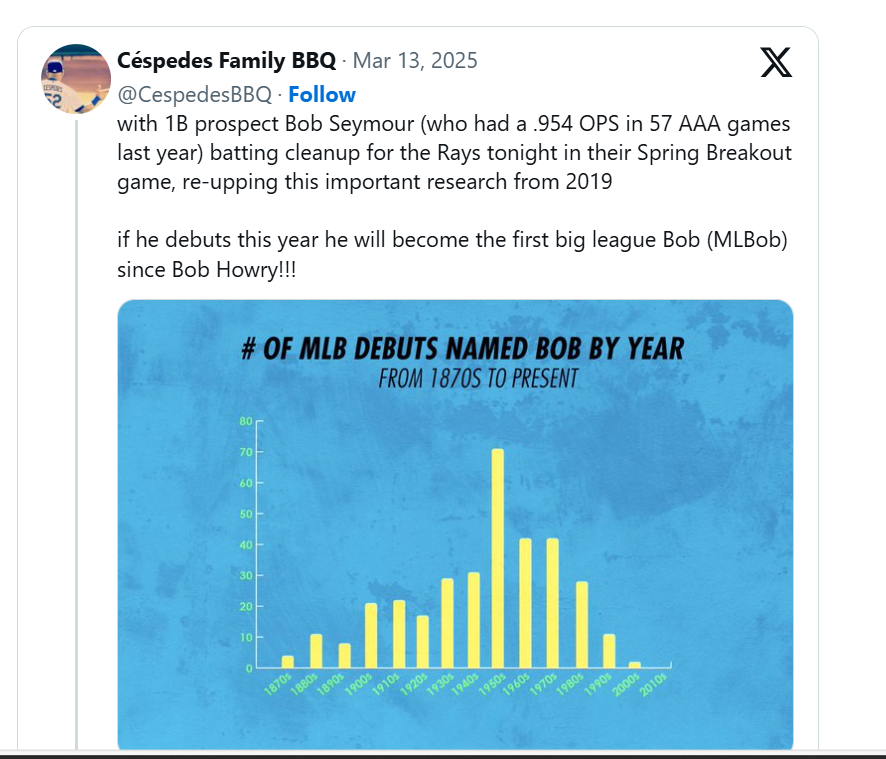 Cam Miller 🎥 (@cammillerfilms) on Twitter photo Our long, national nightmare is over....Bob Seymour becomes first "Bob" in 15 years in MLB. Thank you <a href="/RaysBaseball/">Tampa Bay Rays</a> Our long, national nightmare is over....Bob Seymour becomes first "Bob" in 15 years in MLB. Thank you <a href="/RaysBaseball/">Tampa Bay Rays</a>
