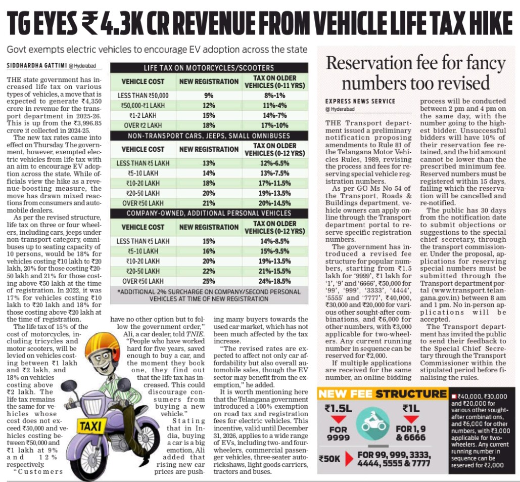 Siddhardha0809's tweet photo. The #Telangana govt’s move to increase #lifetax on various types of vehicles is expected to generate ₹4,350 crore in revenue for the #transport department in 2025-26. This is up from ₹3,996.85 crore it collected in 2024-25
@XpressHyderabad @NewIndianXpress https://t.co/lcgLQaNXJc