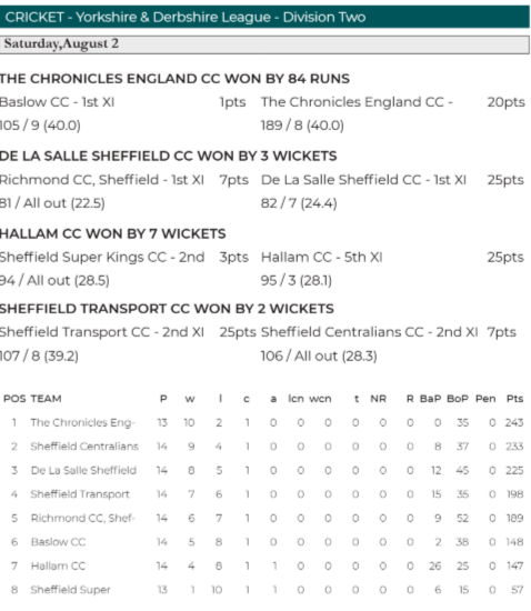 YDCLcricket's tweet photo. Issue 22 is now available to read on @southyorkssport 

With a roundup of the latest tables and results from Saturday the 9th of August, check out their website.
(The results are correct, but the date showing the 2nd isn't)
https://t.co/xfGBckqvPw https://t.co/CRg1S4h9CU