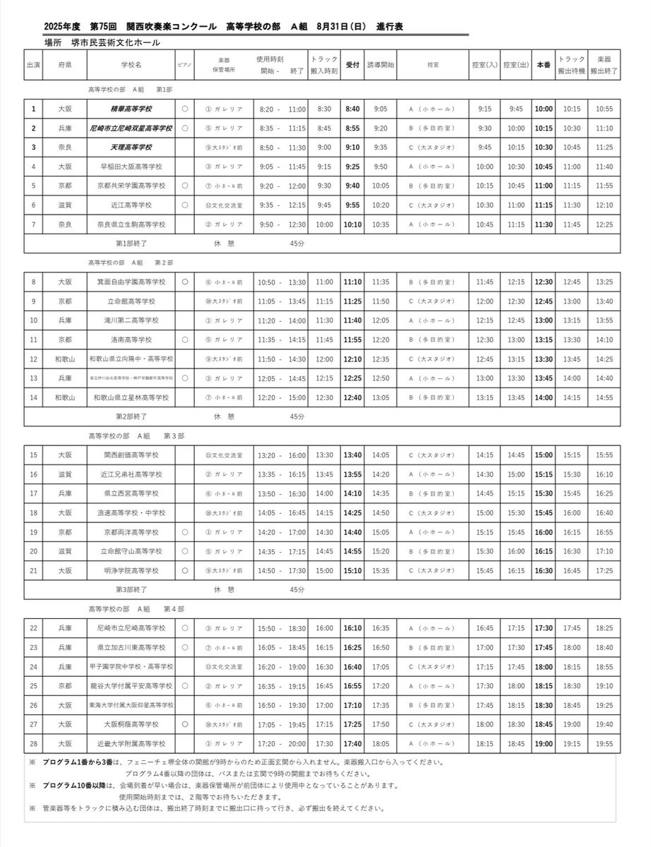 OSYhRtlLGAsZv9b's tweet photo. 2025年度 第75回関西吹奏楽コンクール 

高等学校の部A組進行表が発表されています

2025年8月31日（日）フェニーチェ堺

第1部

精華高等学校
尼崎市立尼崎双星高等学校
天理高等学校
早稲田大阪高等学校
京都共栄学國高等学校
近江高等学校
奈良県立生駒高等学校

第2部

箕面自由学國高等学校
立命館高等学校
滝川第二高等学校
洛南高等学校
和歌山県立向陽中・高等学校
鼎立伊川谷北高等学校・神石学盟都市高等学校
和歌山県立星林高等学校

第3部

関西創価高等学校
近江兄弟社高等学校
県立西宮高等学校
浪速高等学校・中学校
京都両洋高等学校
立命館守山高等学校
明净学院高等学校

第4部

尼崎市立尼崎高等学校
県立加古川東高等学校
甲子園学院中学校・高等学校
龍谷大学付属平安高等学校
束海大学付属大阪仰星高等学校
大阪桐蔭高等学校
近畿大学附属高等学校

https://t.co/3nJ9nVTmMz